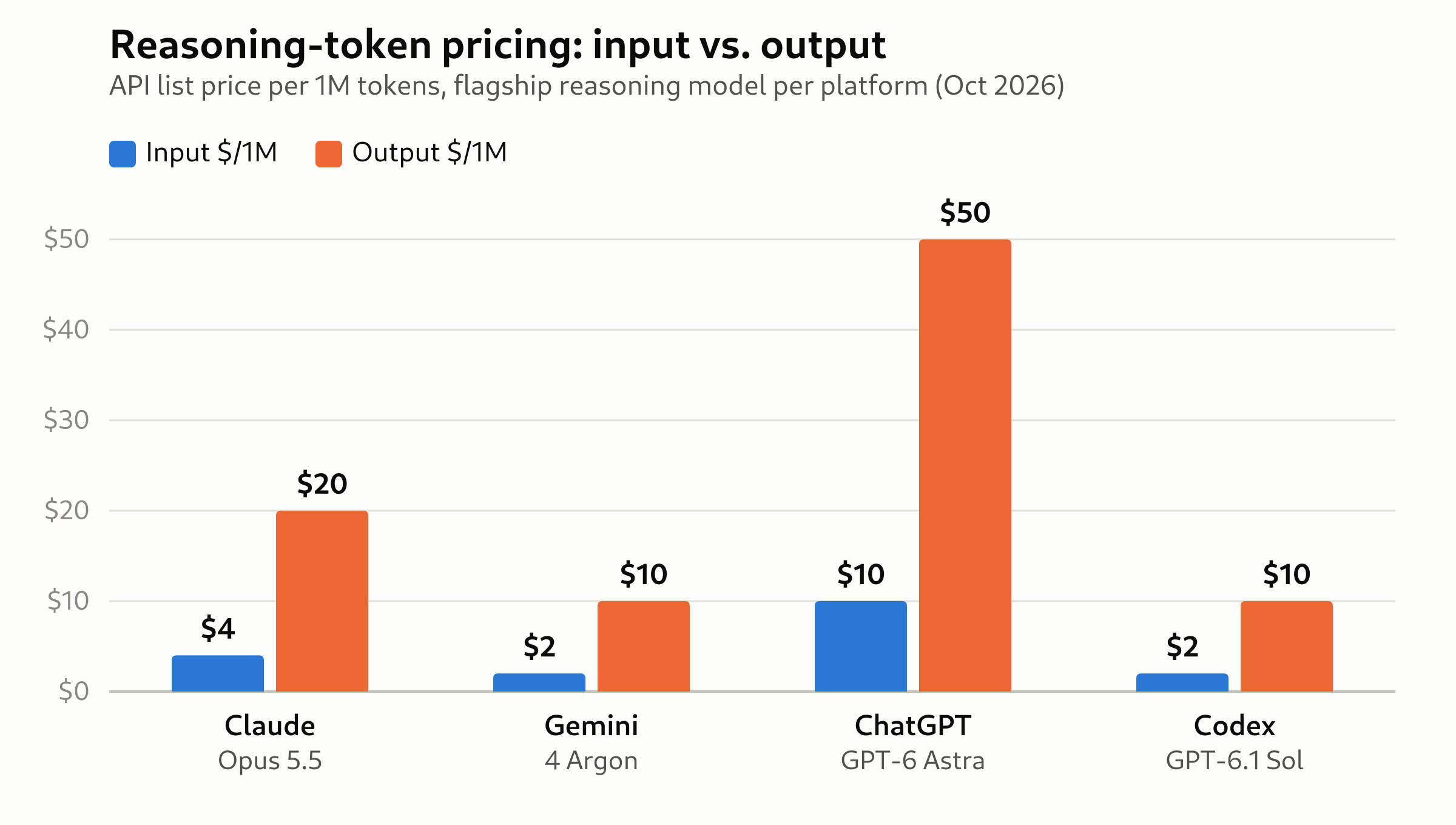 Bar chart comparing reasoning-token API pricing per million tokens: Claude Opus 5.5 at $4 input / $20 output, Gemini 4 Argon at $2/$10, ChatGPT GPT-6 Astra at $10/$50, and Codex GPT-6.1 Sol at $2/$10.